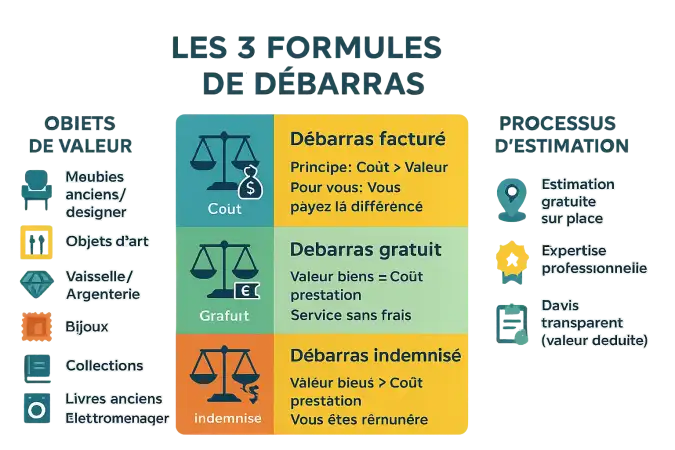 Infographie sur <strong>les formules de débarras succession</strong>