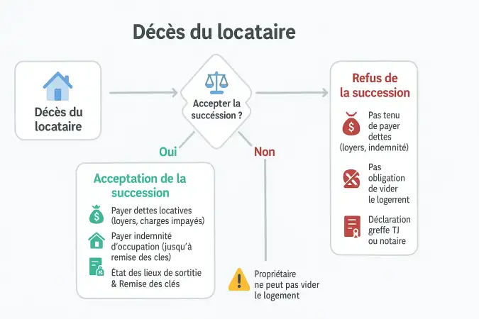 Illustration des démarches administratives après un décès dans un logement locatif